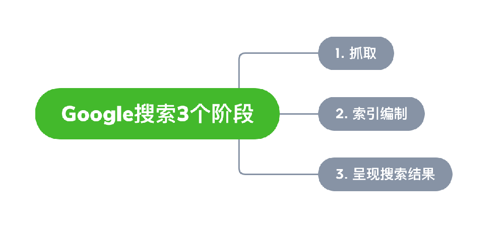 凌源市网站建设,凌源市外贸网站制作,凌源市外贸网站建设,凌源市网络公司,Google的工作原理？